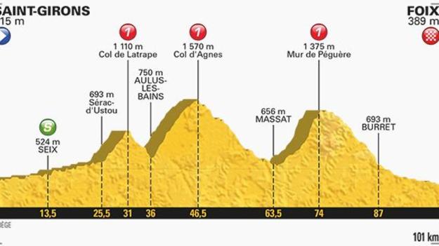 Tour de Francia una etapa corta en los Pirineos